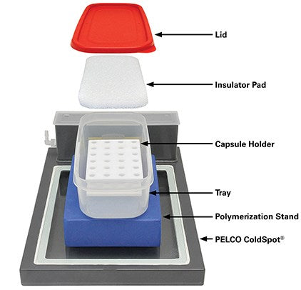 Microwave resin polymerisation system and accessories