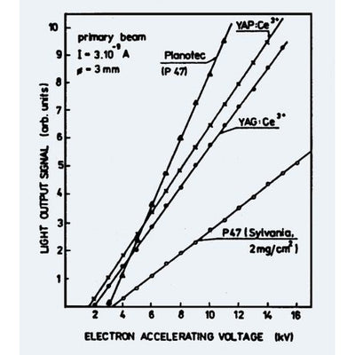 YAP single crystal scintillator discs