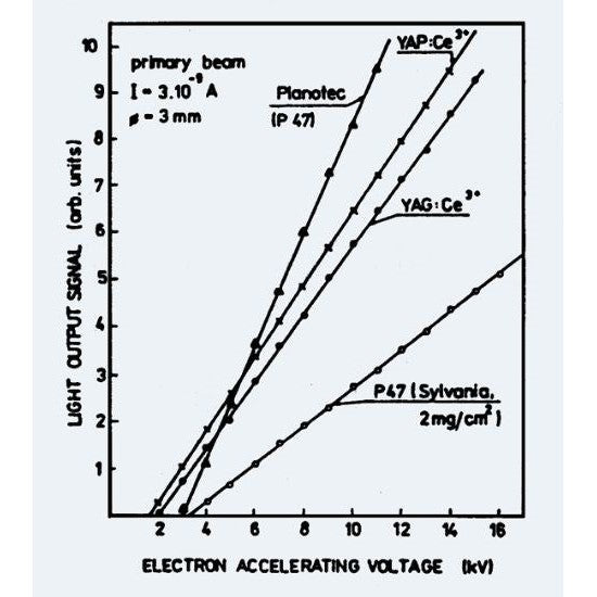 YAP single crystal scintillator discs