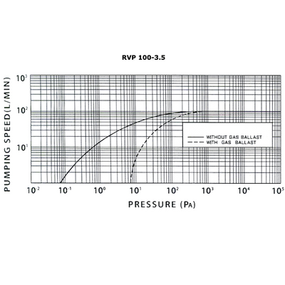Rotary vane pumps RVP Series