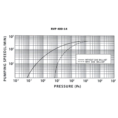 Rotary vane pumps RVP Series