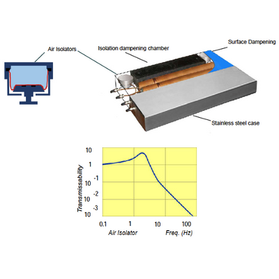 Balance passive air isolation platforms, stainless steel