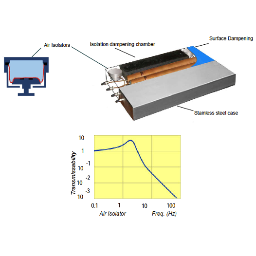 Balance passive air isolation platforms, stainless steel