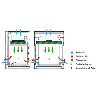 Compounding fume hoods, mini laminar flow