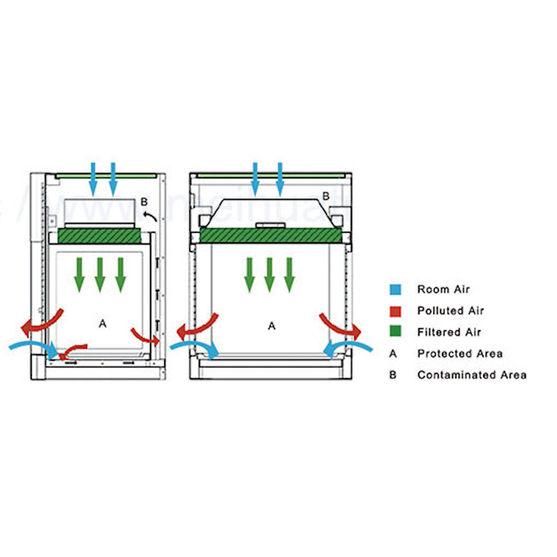 Compounding fume hoods, mini laminar flow