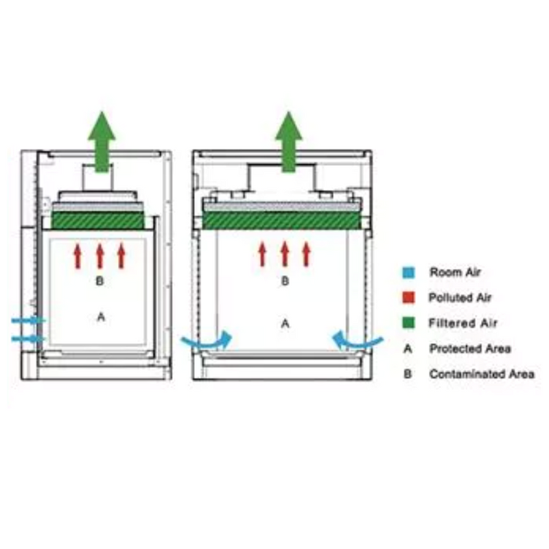 Compounding fume hoods, negative pressure