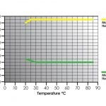 Temperature and humidity chambers, +5C to +80C, 30-90% RH