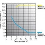 Temperature and humidity chambers, +10C to +60C, 30-90% RH