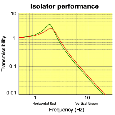 AMD-FH microscope active air isolation tables