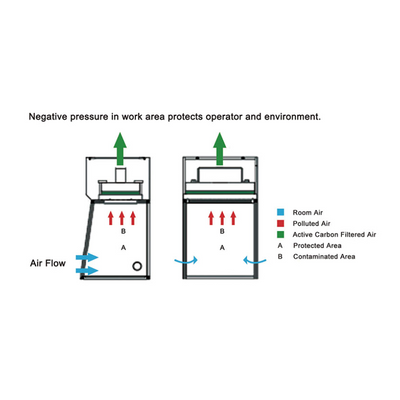 Fume hood, mini