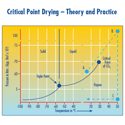 K850 critical point dryers and accessories